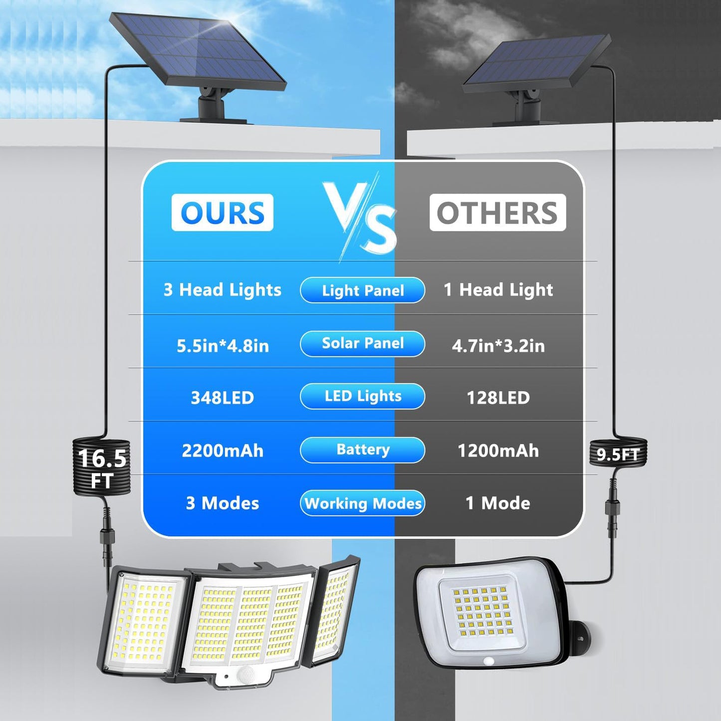 Solar Bewegungsmelder Lampen | Solarlampen mit PIR | Wetterfest & sparsam | Hof & Garage